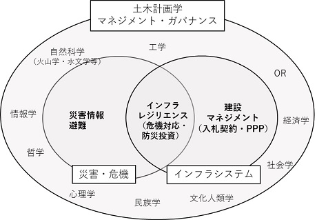 research chart